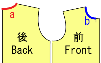 後ろと前のえりぐりを測る位置